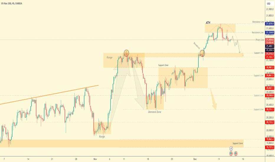 NASDAQ Technical Analysis: CPI Impact on Bearish Momentum