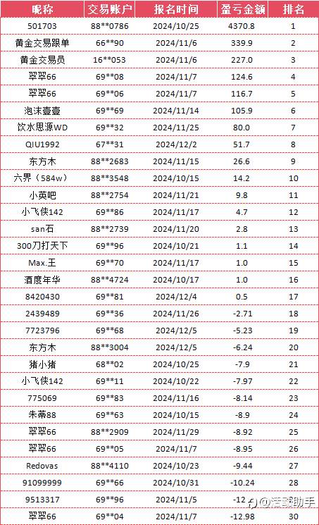 截止12.10日榜单公布，还有最后20天，冲刺上榜，赢奖励~