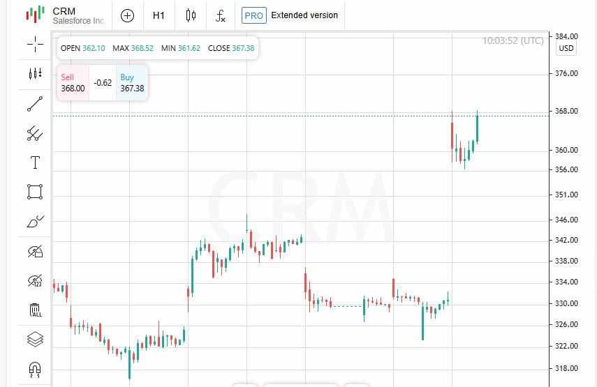 Salesforce semakin menguat: Bagaimana raksasa teknologi ini mengejutkan Wall Street