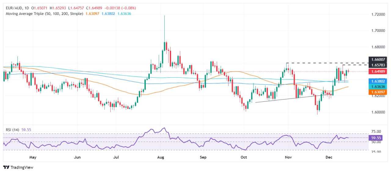 EUR/AUD Price Forecast: Stalls below 1.6500 amid EU political turmoil