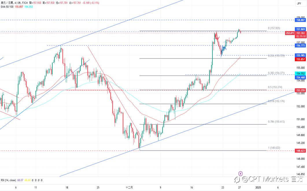 CPT Markets 外汇评析：美元指数回升，美关注下任总统政策！道琼指数小幅上涨，本周经济数据稀少！