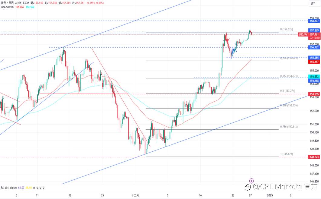 CPT Markets 外汇评析：美元指数回升，美关注下任总统政策！道琼指数小幅上涨，本周经济数据稀少！