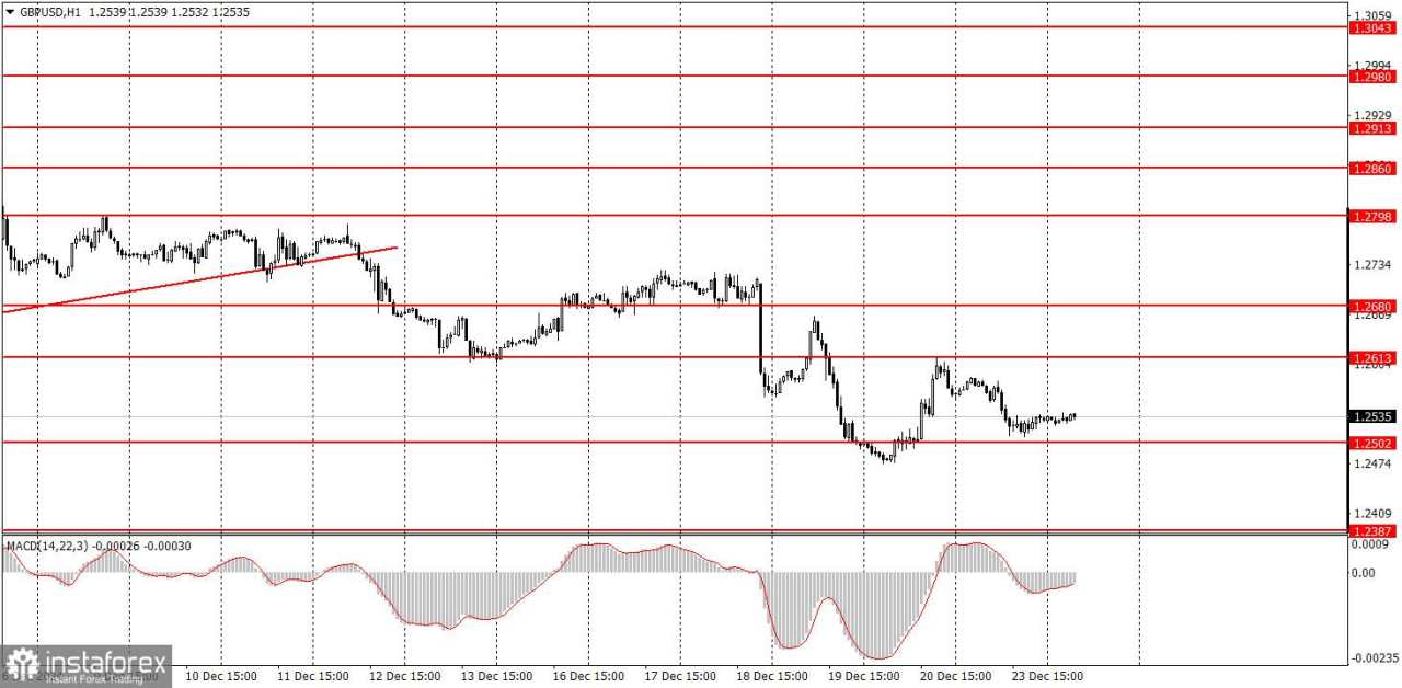 Bagaimana Rekomendasi Trading Pasangan GBP/USD pada 24 Desember? Kiat-kiat Sederhana dan Analisis Trading untuk Pemula