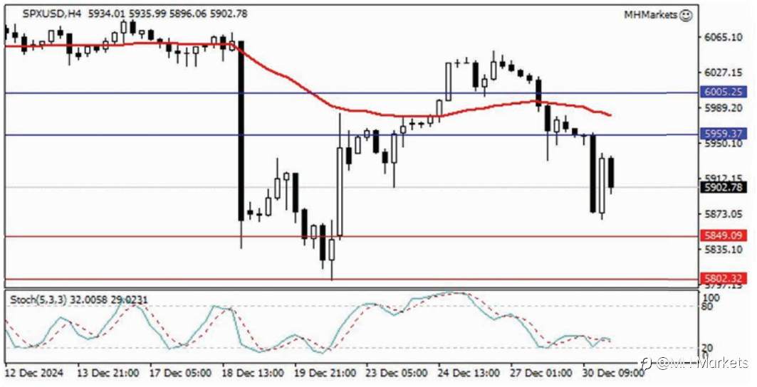 MH Markets 市场分析 2024-12-31