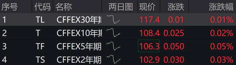 A股港股下挫，豆包、AI应用、半导体、国企改革纷纷回调，国债期货集体上涨