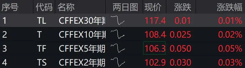 A股港股下挫，豆包、AI应用、半导体、国企改革纷纷回调，国债期货集体上涨