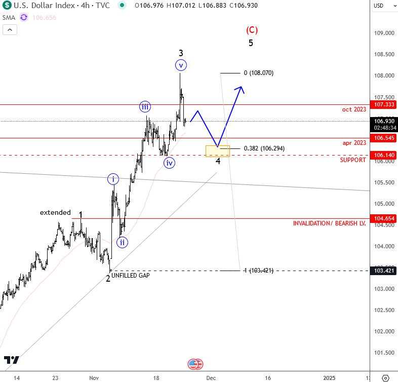 US Dollar is coming into resistance as expected