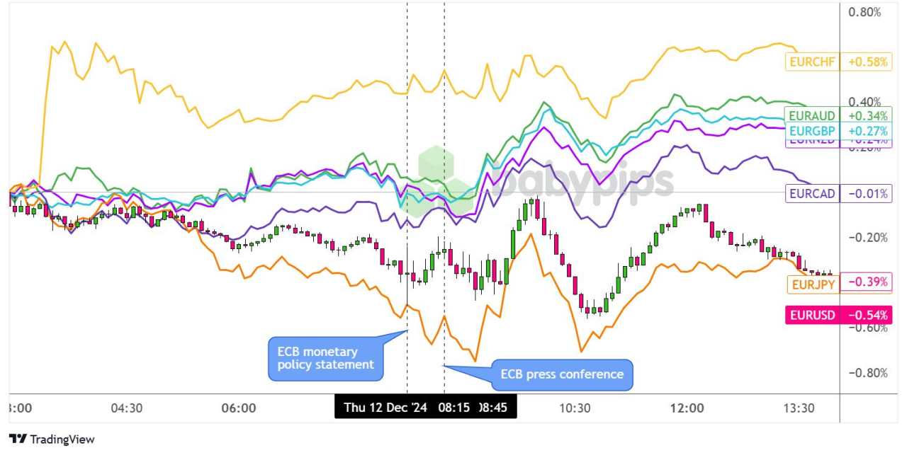 ECB Lowered Rates by 25bps As Expected, Removed Hawkish Statement Wording