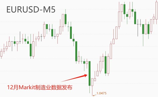 ATFX汇市前瞻:关注本周初请失业金、美制造业PMI、EIA原油库存