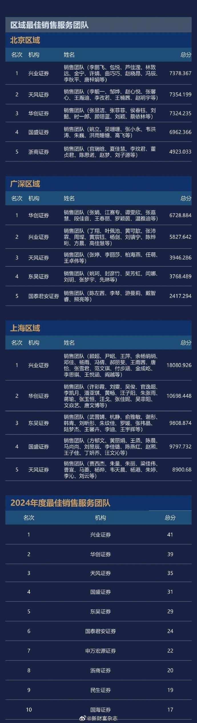 2024新财富最佳分析师榜单出炉！广发郭磊团队蝉联宏观冠军、广发刘晨明团队策略第一