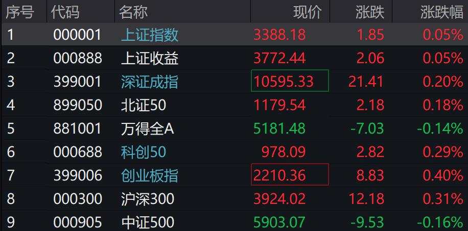 A股三大指数上行，创业板涨0.4%，港股下挫，国债期货集体下跌