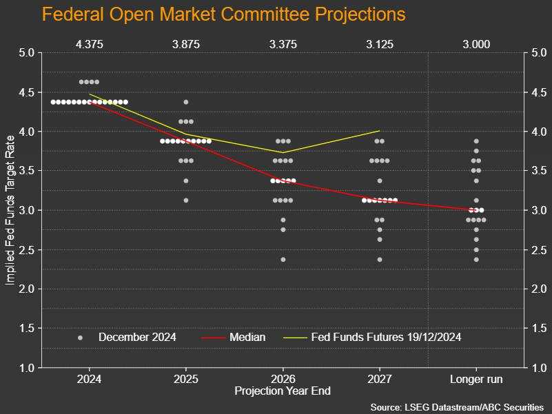 Week ahead – No festive cheer for the markets after hawkish Fed