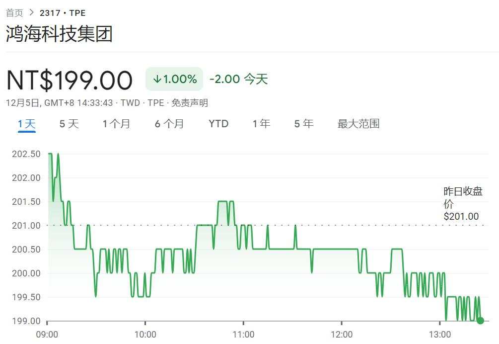 AI需求放缓？鸿海11月销售额环比降16.4%，但Q4指引强劲