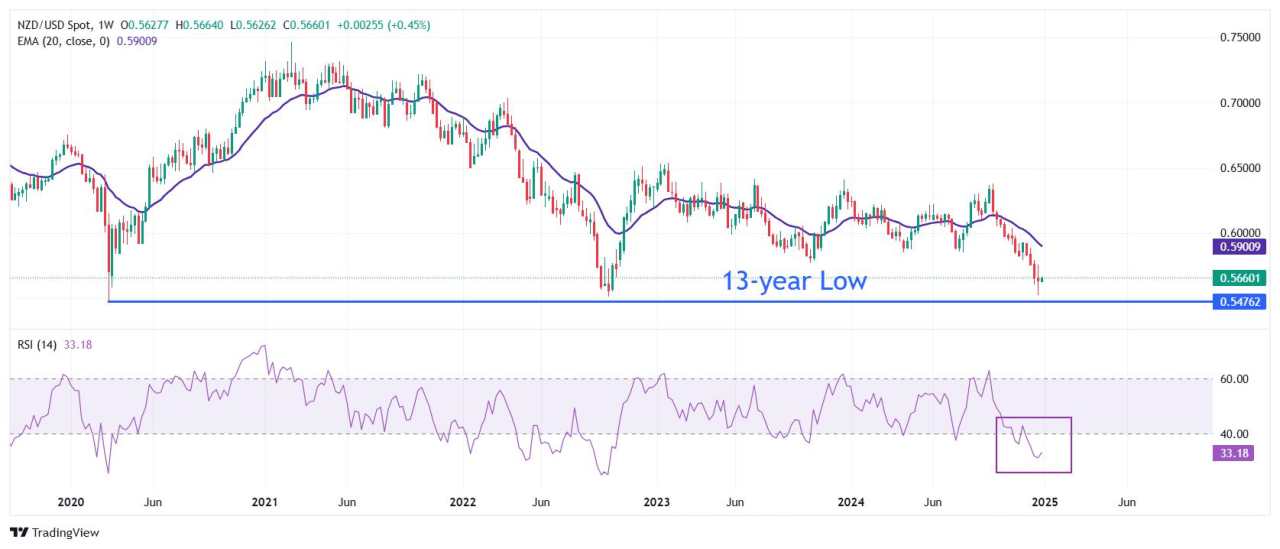 Dự báo giá NZD/USD: Tăng vọt lên trên 0,5650