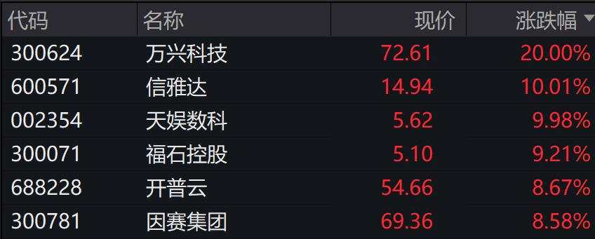 A股涨跌不一，传媒、AI、5G通信领涨，港股下挫，国债期货集体下跌