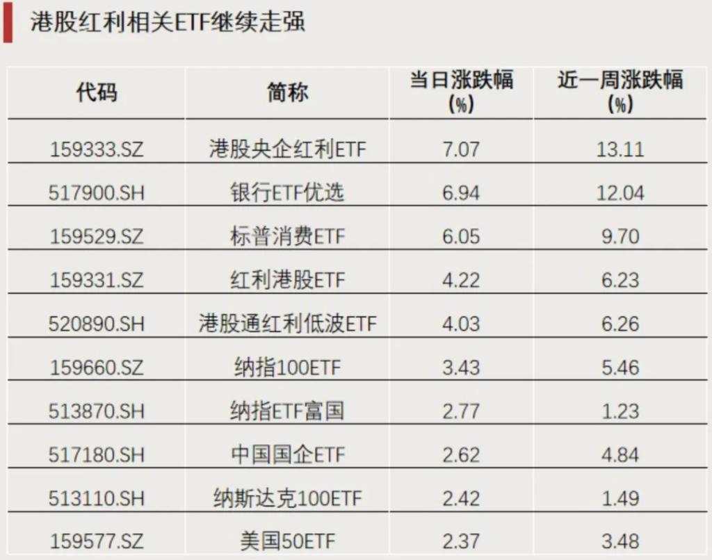 港股红利ETF连续上涨，A股罕见，银行ETF优选成交额几乎是前一日的10倍