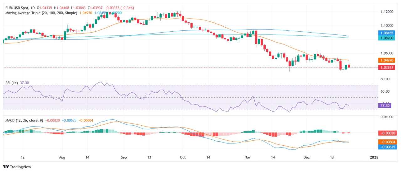 EUR/USD price analysis: Early week downturn extends bearish theme