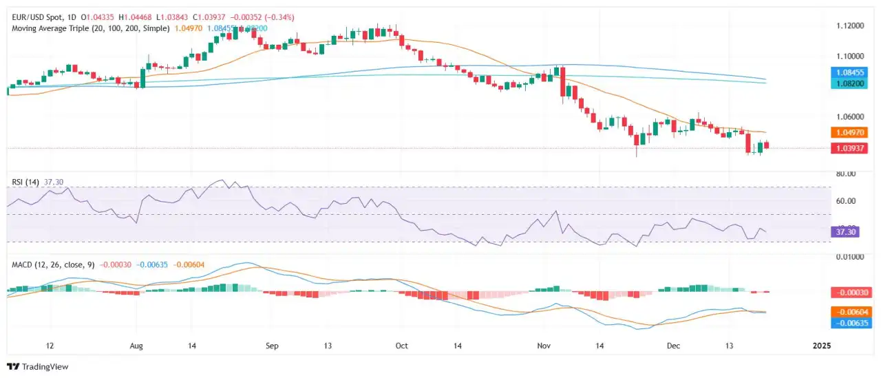 EUR/USD price analysis: Early week downturn extends bearish theme