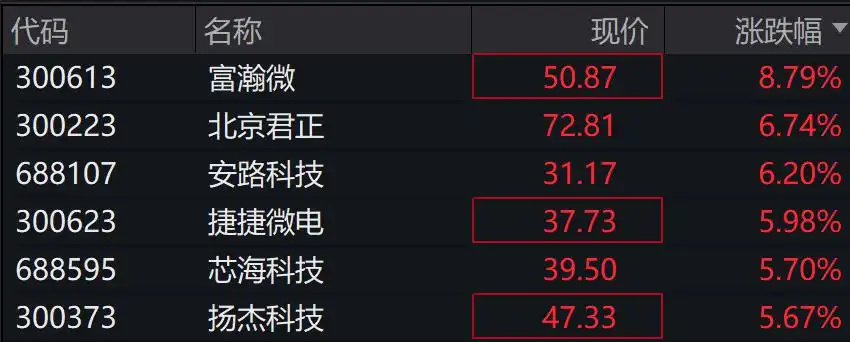 A股三大指数下跌，半导体领涨，人民币中间价上调，离岸人民币急升百点