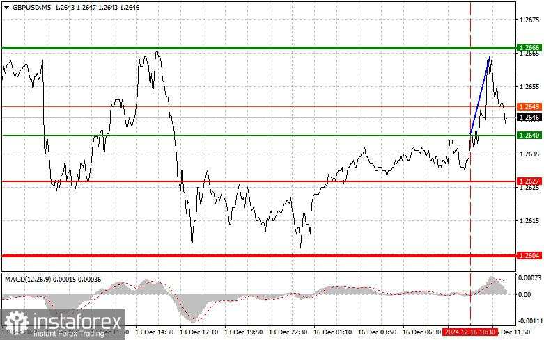 GBP/USD: Tips Trading Sederhana bagi Trader Pemula untuk tanggal 16 Desember (Sesi AS)