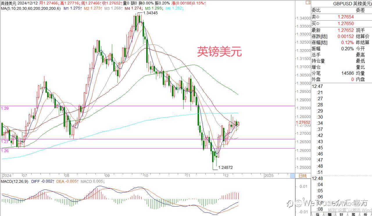2024年12月12日|每日汇评-策略分析|王萍:原油黄金日内震荡偏多