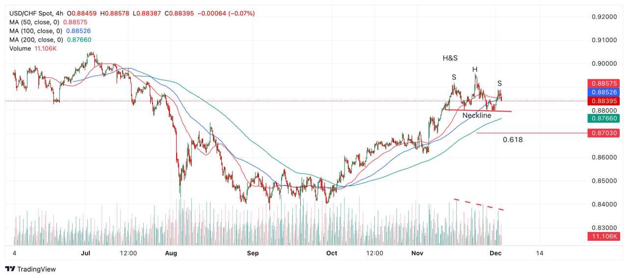 Dự đoán giá USD/CHF: Mô hình đầu và vai gợi ý về sự sụt giảm tiếp theo