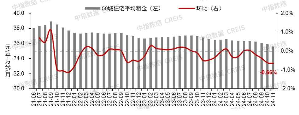 中指研究院：11月百城新房价格环比上涨0.36%，四城二手房价格环比止跌转涨