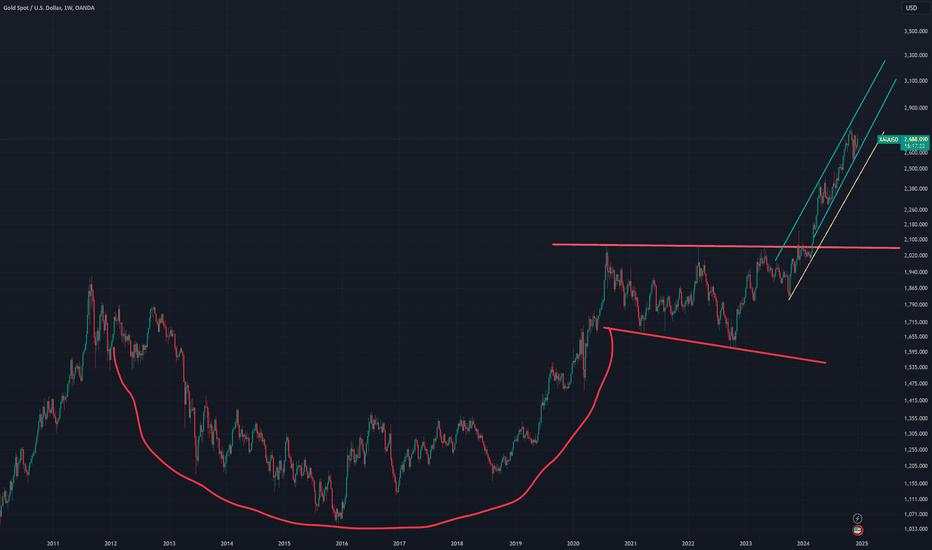 XAUUSD - Gold in uptrend channel, after breaking Cup/Handle