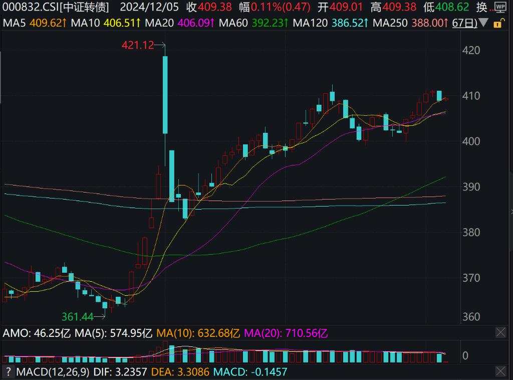 A股涨跌不一，传媒、AI、5G通信领涨，港股下挫，国债期货集体下跌