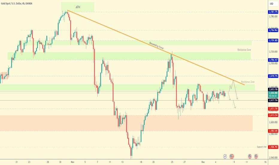 GOLD / Consolidating Between 2653 and 2637 !