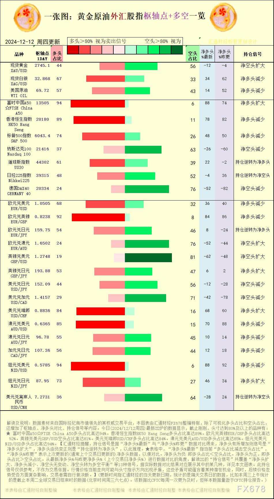 一张图:2024/12/12黄金原油外汇股指“枢纽点+多空持仓信号”一览