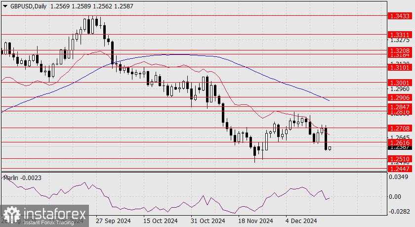 Prediksi GBP/USD untuk 19 Desember 2024