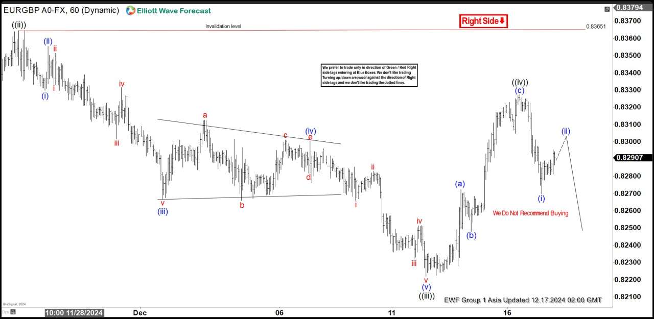 EURGBP Elliott Wave Analysis: Decline Forecast from Equal Legs Area