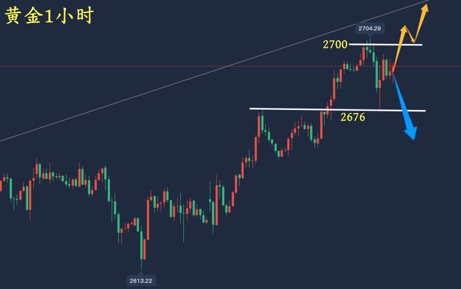 万锦晟12.11晚间黄金走势分析，黄金探底回升走震荡！