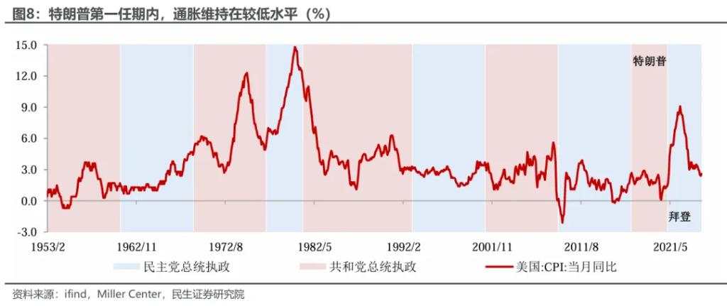 特朗普的“通胀观”