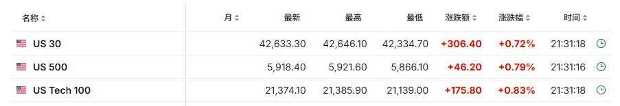 美国三季度实际GDP年化季环比终值 3.1%超预期，核心PCE物价指数2.2%超预期