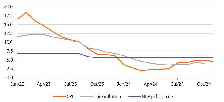 National Bank of Poland preview: MPC to hibernate until March