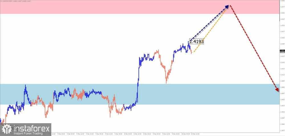 Prediksi Mingguan Menggunakan Analisis Wave Sederhana untuk EUR/USD, USD/JPY, GBP/JPY, USD/CAD, NZD/USD, dan Emas per 10 Desember