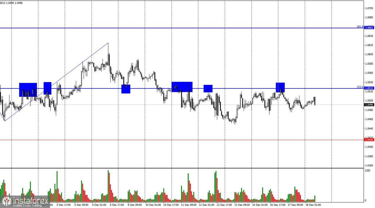 EUR/USD: 18 Desember – Pertemuan FOMC Dapat Menjadi Panduan bagi Para Trader