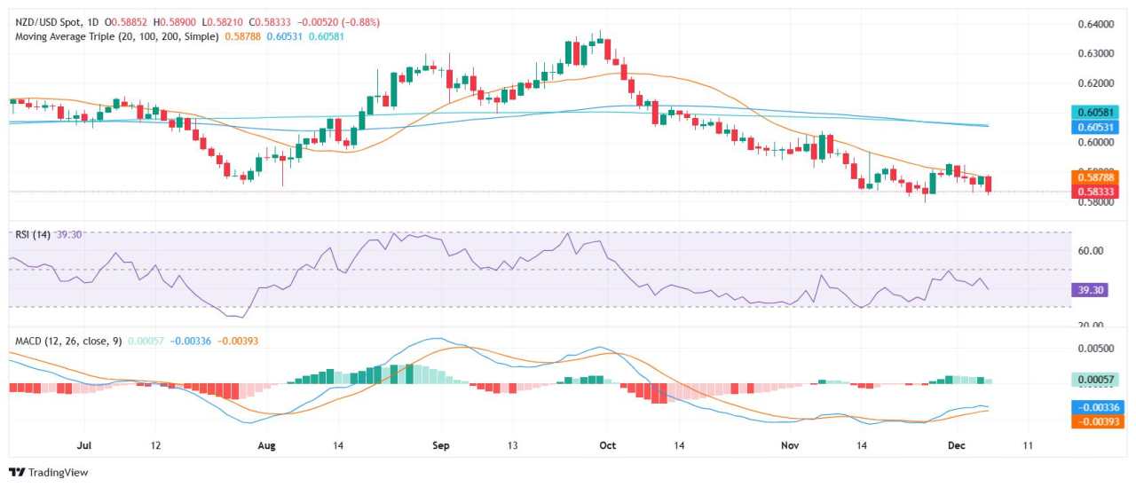 NZD/USD Price Analysis: Pair plunges to 0.5830 after rejection at 20-day SMA