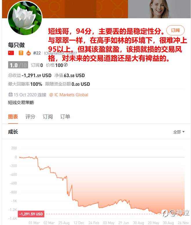 轻量组一周战况：榜一飞蛾赴火，神龙强势回归，10U战神杀入前10