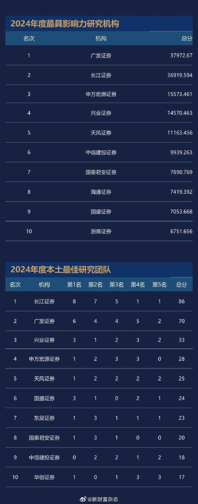 2024新财富最佳分析师榜单出炉！广发郭磊团队蝉联宏观冠军、广发刘晨明团队策略第一