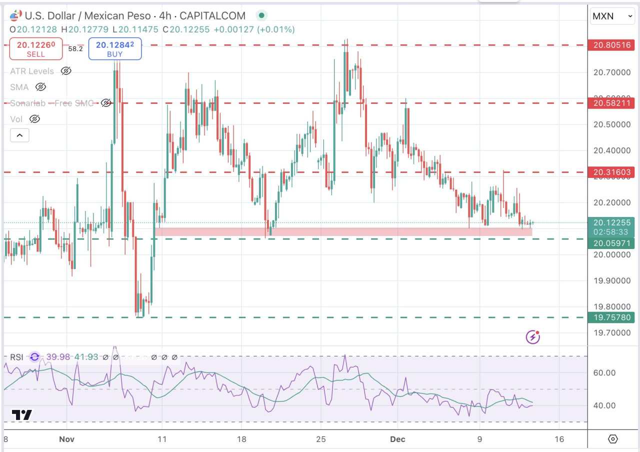 Đồng peso Mexico tiến gần mức quan trọng 20,00 so với đồng đô la Mỹ trước thềm công bố dữ liệu yêu cầu trợ cấp thất nghiệp và Chỉ số giá sản xuất (PPI) của Mỹ