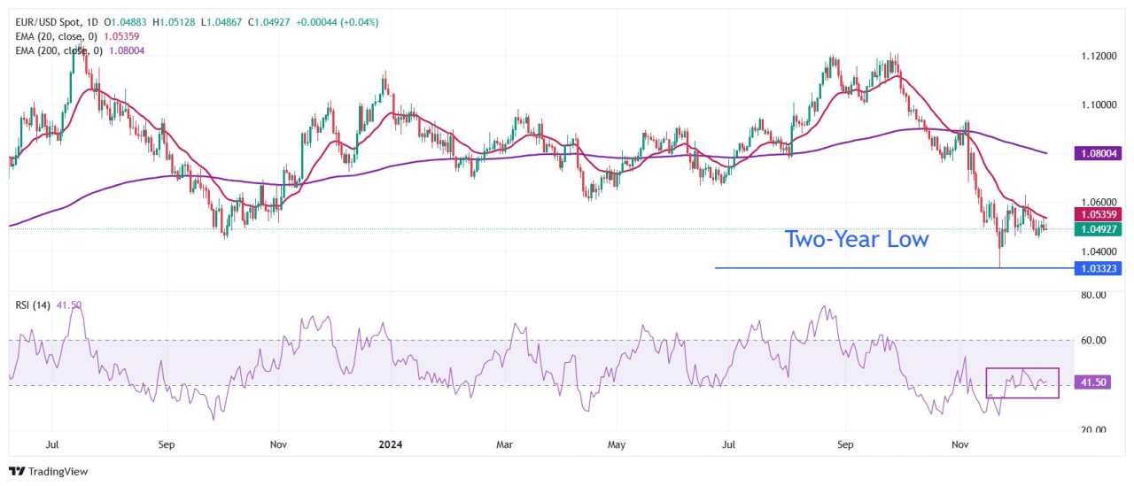 EUR/USD giao dịch đi ngang trước kết quả chính sách của Fed