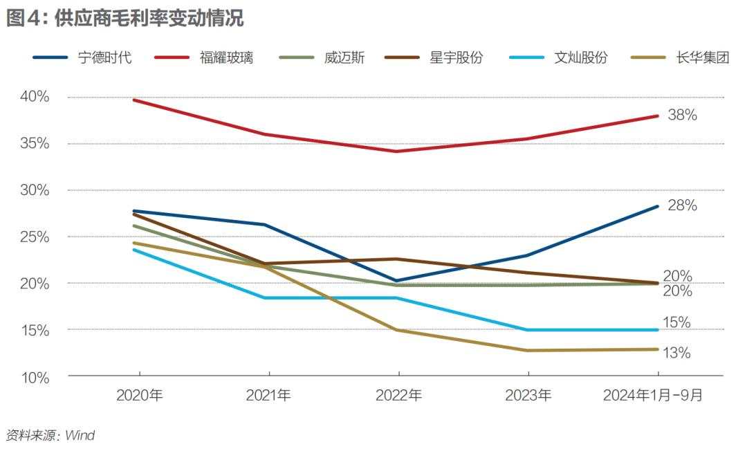 降本压力下的汽车供应链