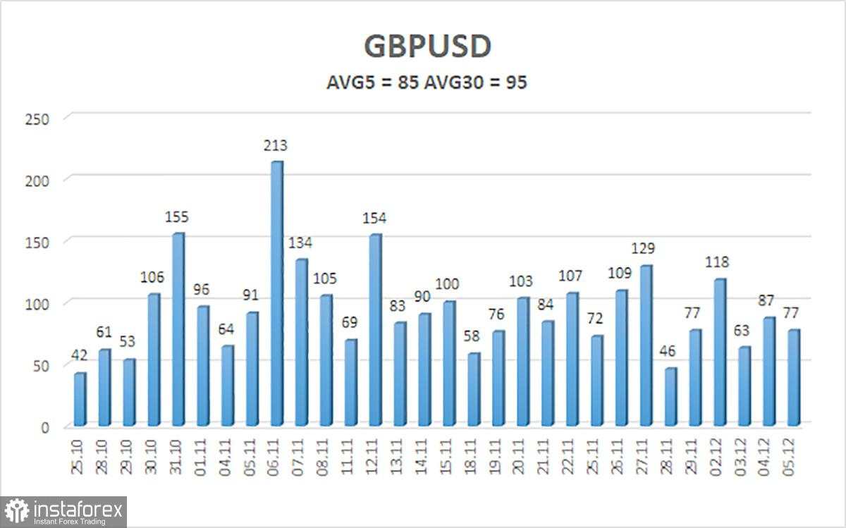 Gambaran Umum Pasangan GBP/USD untuk 6 Desember: Pound Naik Tanpa Mengetahui Alasannya Setelah Pidato Powell dan Bailey