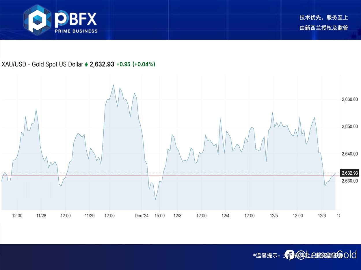 【PBFX | PBFX India】黄金下跌0.7%