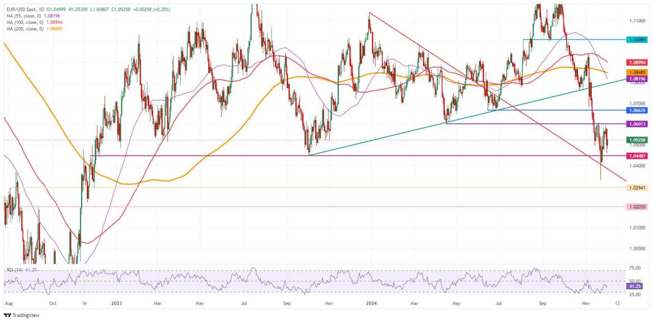 Euro recovers above 1.0500 against US Dollar after plunging due to French political turmoil