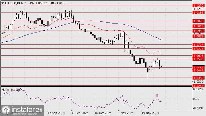 Prediksi untuk EUR/USD pada 3 Desember 2024