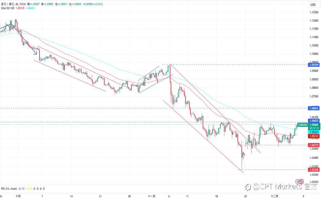 CPT Markets 外汇评析：美元下跌面临抛售危机，关注今日非农数据！道琼指数回落，劳动力数据低于预期！